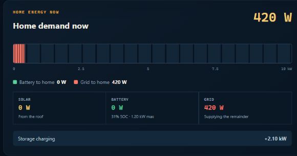 MySolarOwl public sample home showing a 420 W home flow supplied from the grid, with solar and battery home flow at 0 W, and a separate 2.10 kW flow charging storage.